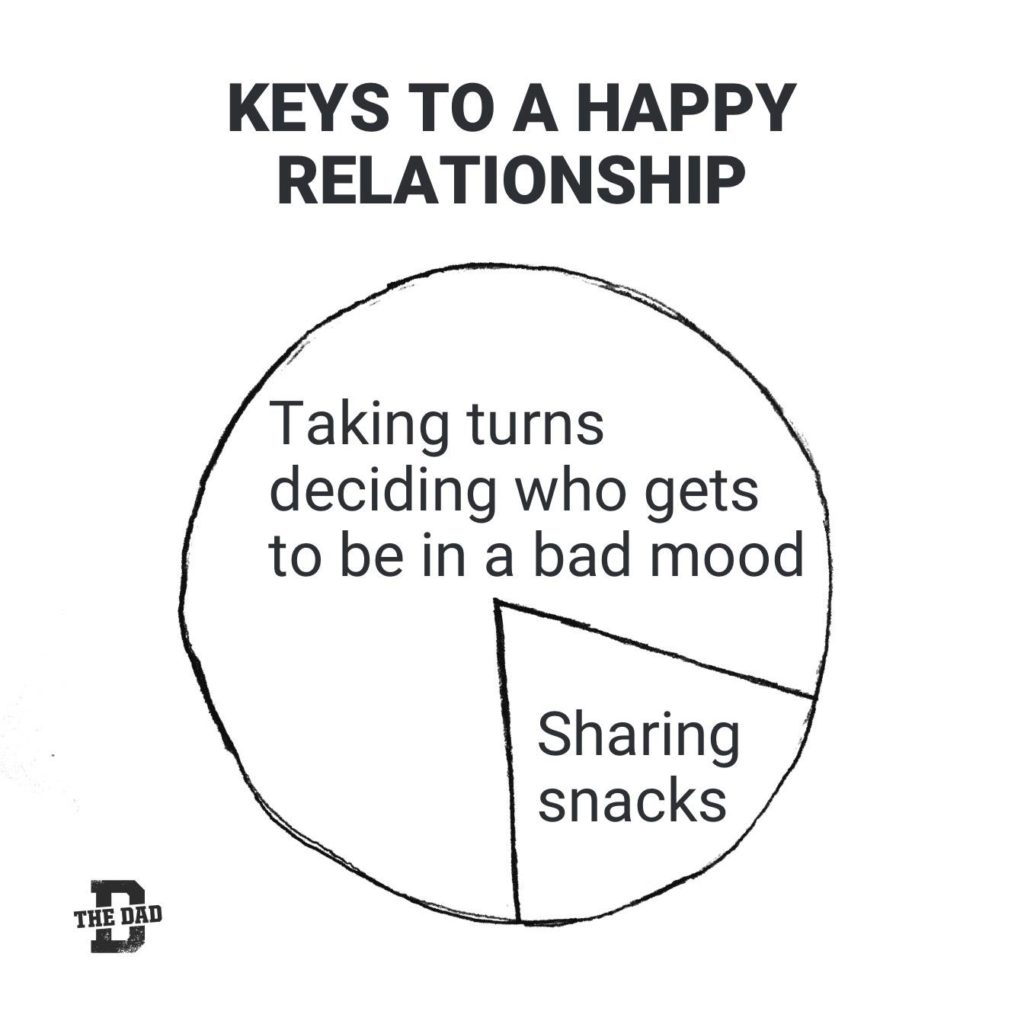 Piechart KEYS TO A HAPPY RELATIONSHIP. Taking turns deciding who gets to be in a bad mood and sharing snacks