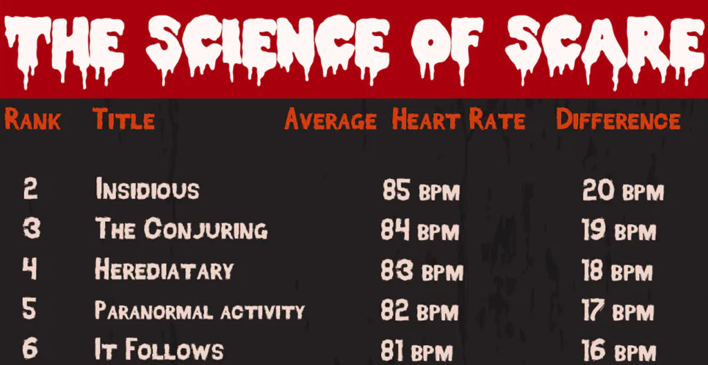 Science Ranks the Scariest Movies of All Time